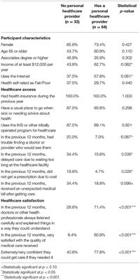 Causes and Consequences of Not Having a Personal Healthcare Provider Among American Indian Elders: A Mixed-Method Study